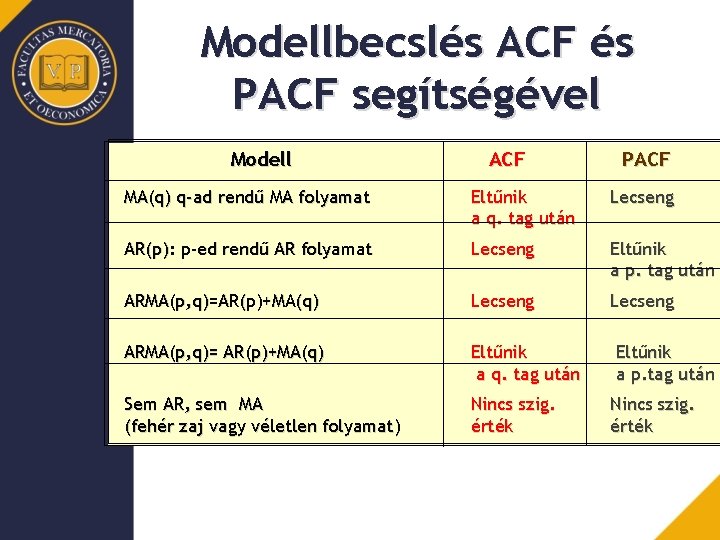 Modellbecslés ACF és PACF segítségével Modell ACF PACF MA(q) q-ad rendű MA folyamat Eltűnik