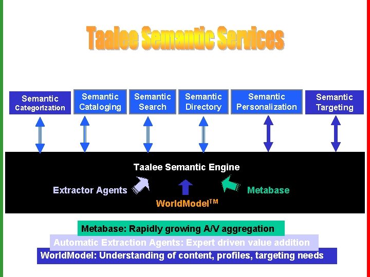 Semantic Categor. Ization Semantic Cataloging Semantic Search Semantic Directory Semantic Personalization Semantic Targeting Taalee