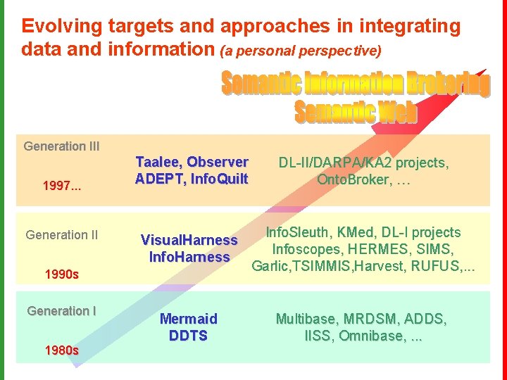 Evolving targets and approaches in integrating data and information (a personal perspective) Generation III