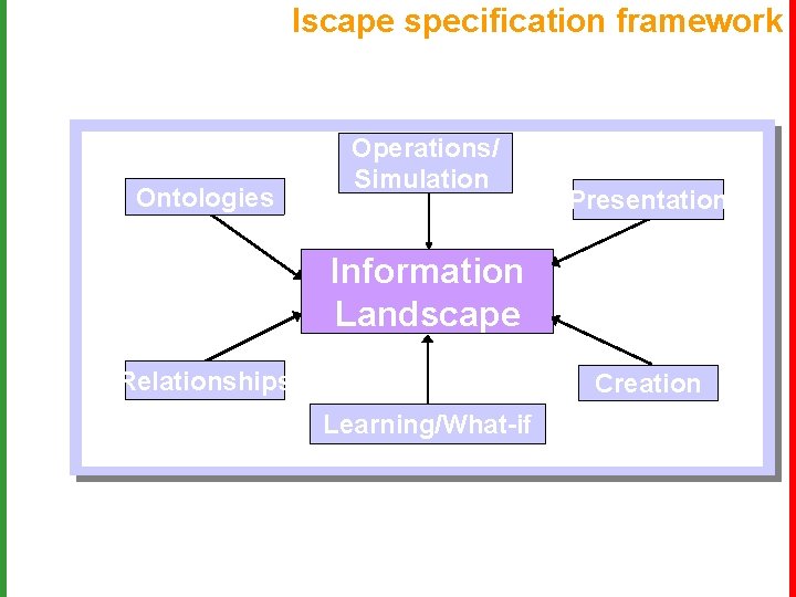 Iscape specification framework Ontologies Operations/ Simulation Presentation Information Landscape Relationships Creation Learning/What-if 