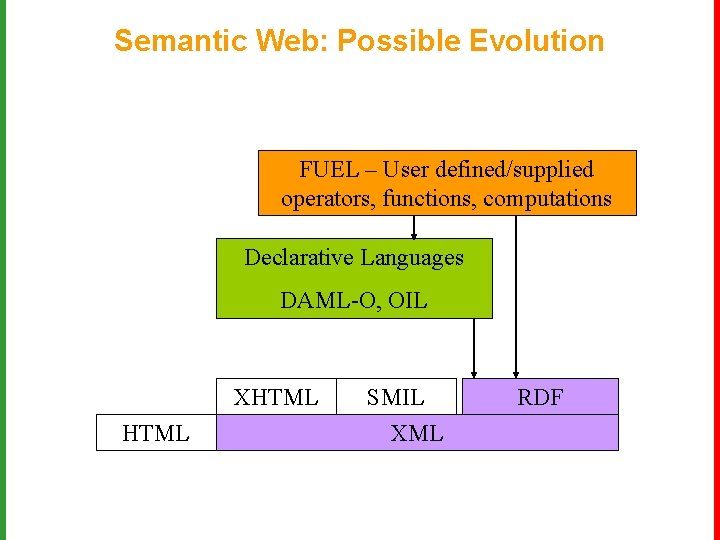 Semantic Web: Possible Evolution FUEL – User defined/supplied operators, functions, computations Declarative Languages DAML-O,