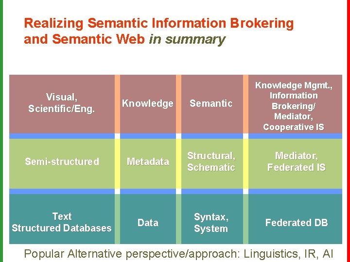 Realizing Semantic Information Brokering and Semantic Web in summary Knowledge Mgmt. , Information Brokering/