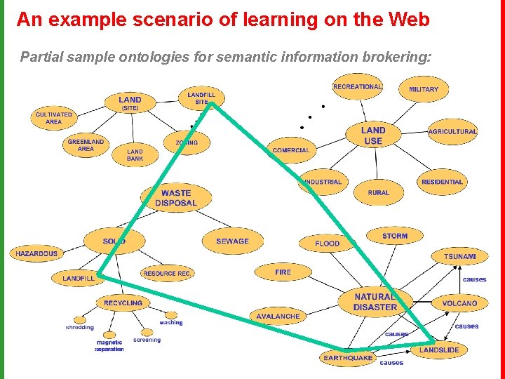 An example scenario of learning on the Web Partial sample ontologies for semantic information