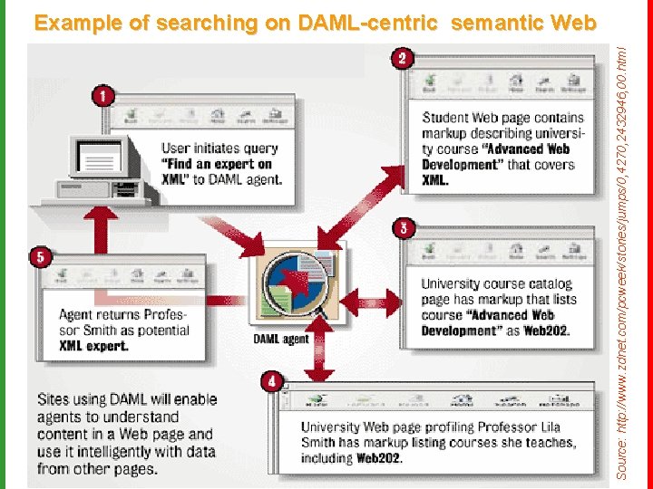 Source: http: //www. zdnet. com/pcweek/stories/jumps/0, 4270, 2432946, 00. html Example of searching on DAML-centric