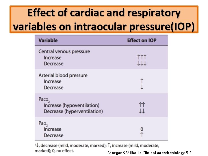 Effect of cardiac and respiratory variables on intraocular pressure(IOP) Morgan&Milhail’s Clinical anesthesiology 5 Th