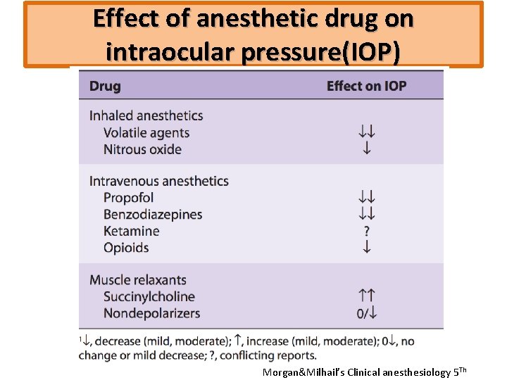 Effect of anesthetic drug on intraocular pressure(IOP) Morgan&Milhail’s Clinical anesthesiology 5 Th 