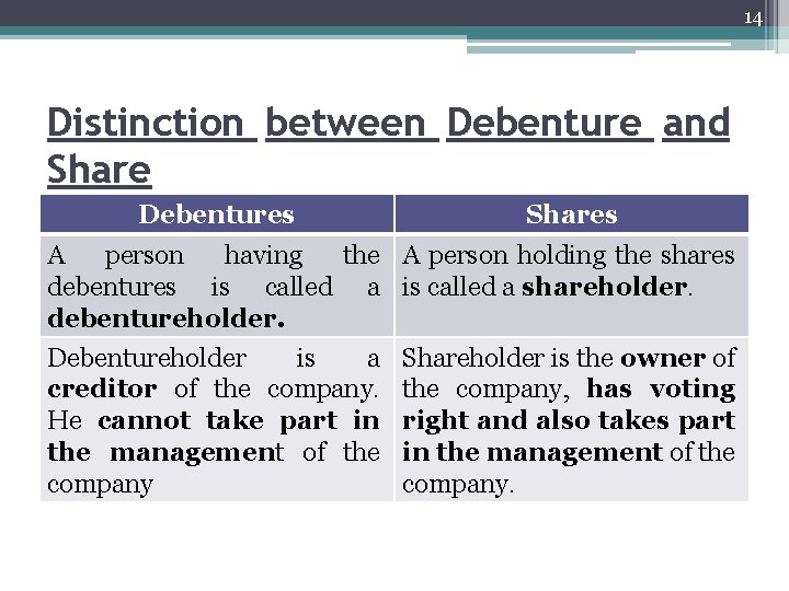 14 Distinction between Debenture and Share Debentures Shares A person having the A person