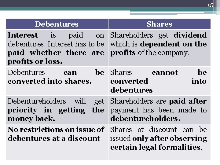 15 Debentures Shares Interest is paid on Shareholders get dividend debentures. Interest has to