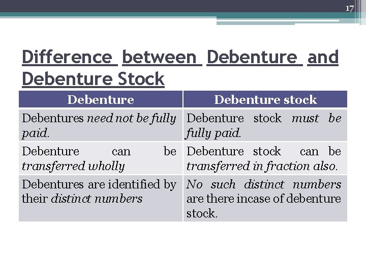 17 Difference between Debenture and Debenture Stock Debenture stock Debentures need not be fully