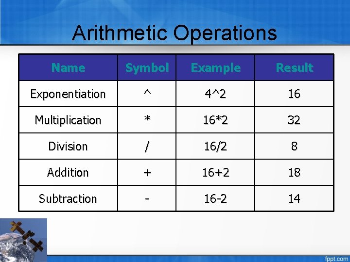 Arithmetic Operations Name Symbol Example Result Exponentiation ^ 4^2 16 Multiplication * 16*2 32