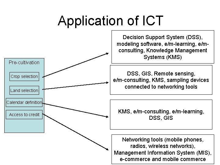 Application of ICT Pre-cultivation Crop selection Land selection Decision Support System (DSS), modeling software,