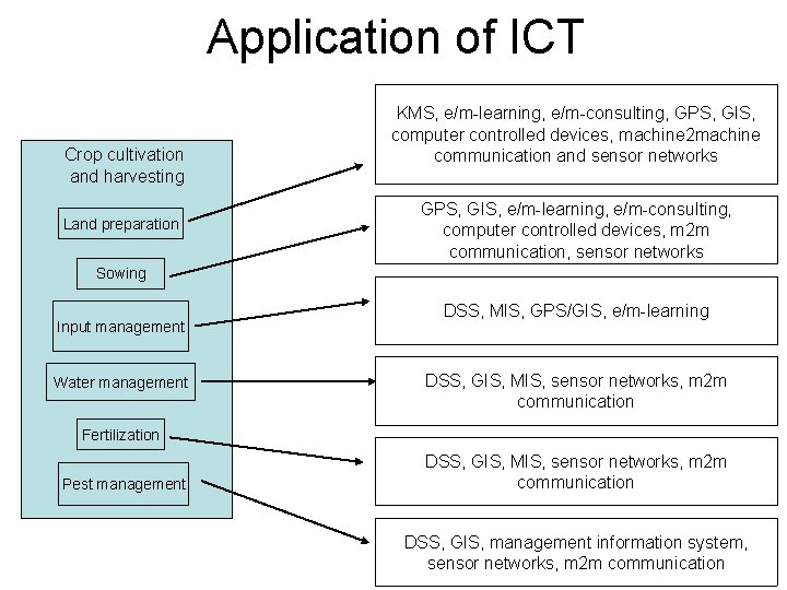 Application of ICT Crop cultivation and harvesting Land preparation KMS, e/m-learning, e/m-consulting, GPS, GIS,