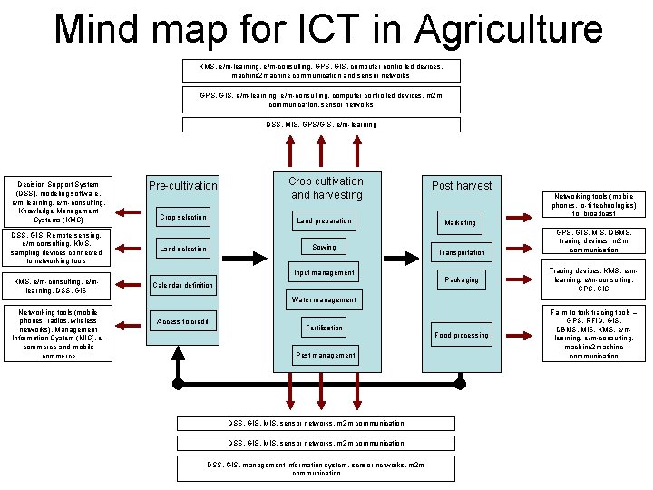 Mind map for ICT in Agriculture KMS, e/m-learning, e/m-consulting, GPS, GIS, computer controlled devices,