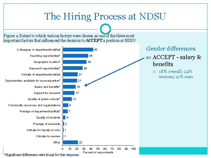 The Hiring Process at NDSU Figure 2. Extent to which various factors were chosen