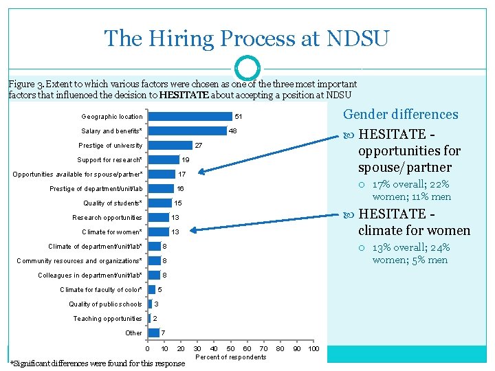 The Hiring Process at NDSU Figure 3. Extent to which various factors were chosen