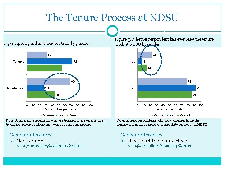 The Tenure Process at NDSU Figure 4. Respondent’s tenure status by gender Figure 5.