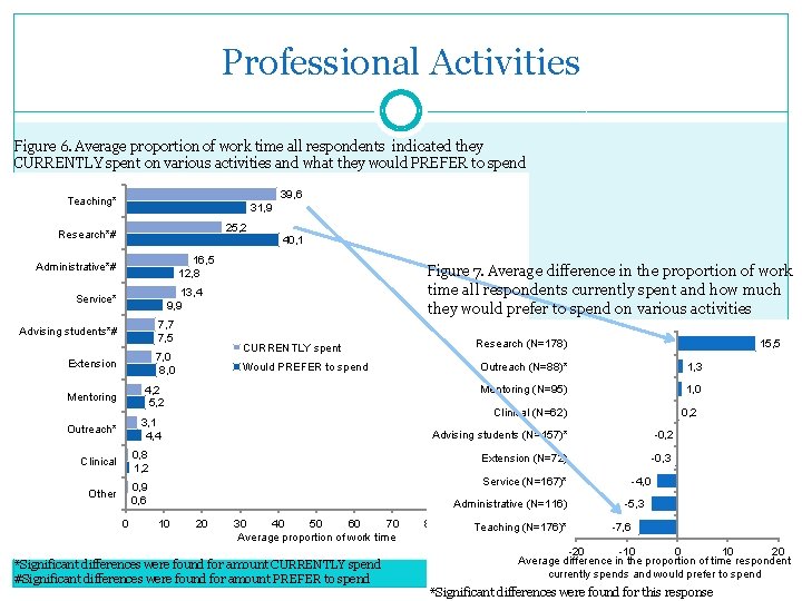 Professional Activities Figure 6. Average proportion of work time all respondents indicated they CURRENTLY