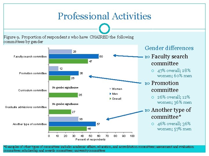 Professional Activities Figure 9. Proportion of respondent s who have CHAIRED the following committees