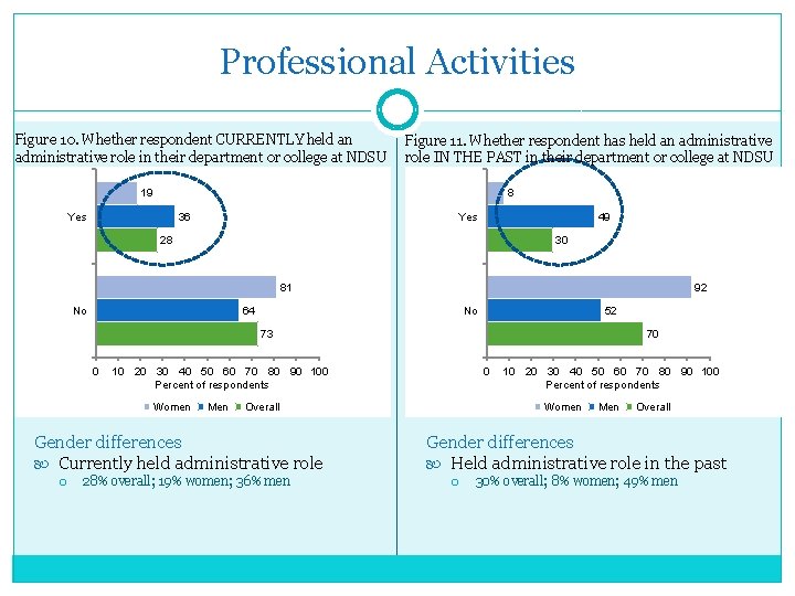 Professional Activities Figure 10. Whether respondent CURRENTLY held an administrative role in their department