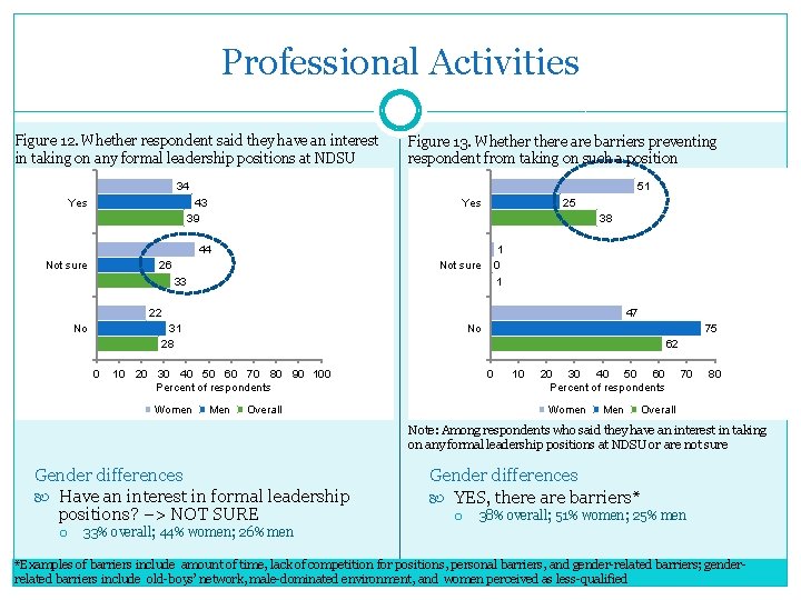 Professional Activities Figure 12. Whether respondent said they have an interest in taking on