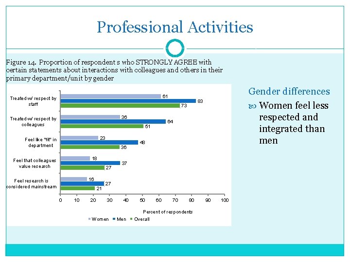 Professional Activities Figure 14. Proportion of respondent s who STRONGLY AGREE with certain statements