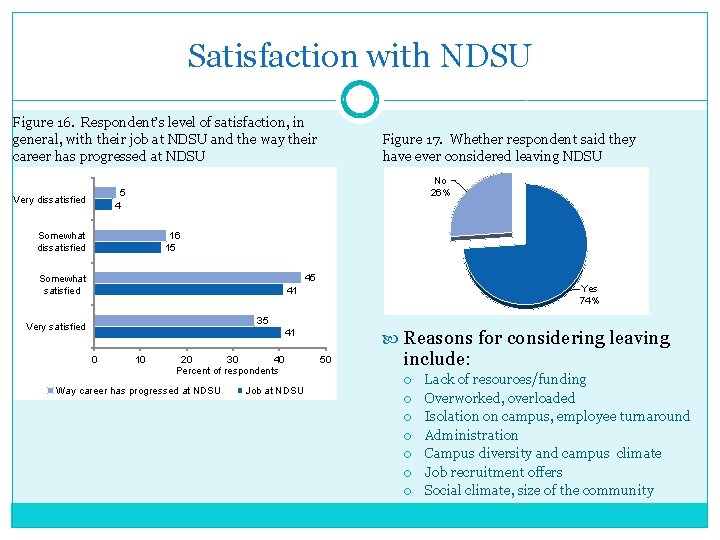 Satisfaction with NDSU Figure 16. Respondent’s level of satisfaction, in general, with their job