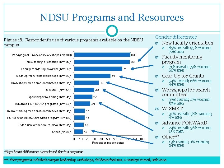 NDSU Programs and Resources Figure 18. Respondent’s use of various programs available on the