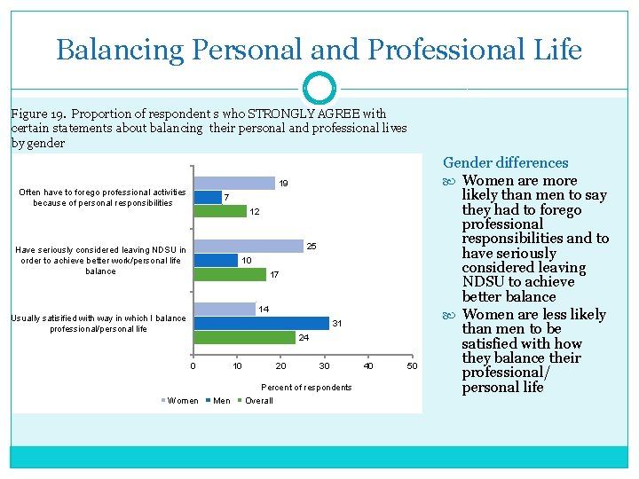 Balancing Personal and Professional Life Figure 19. Proportion of respondent s who STRONGLY AGREE