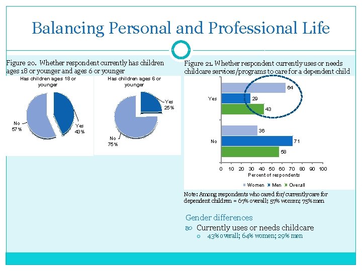 Balancing Personal and Professional Life Figure 20. Whether respondent currently has children ages 18