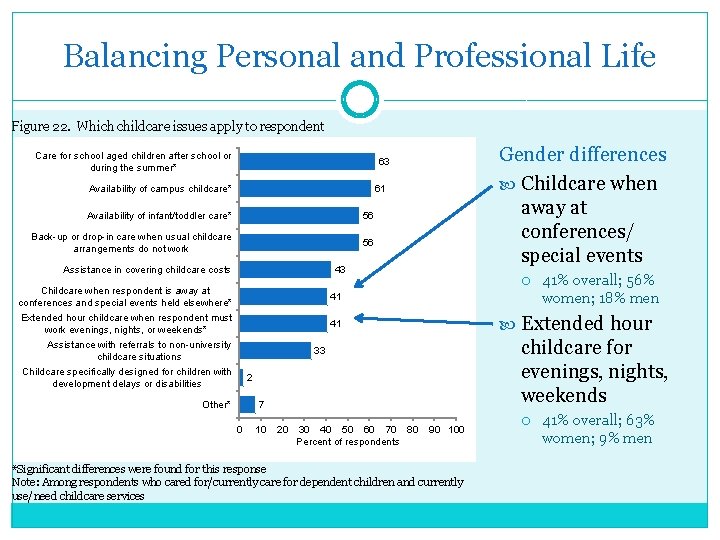 Balancing Personal and Professional Life Figure 22. Which childcare issues apply to respondent Care