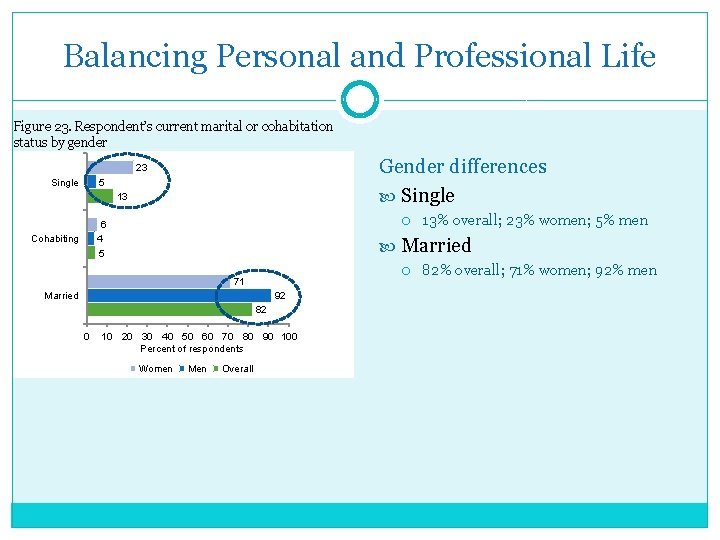 Balancing Personal and Professional Life Figure 23. Respondent’s current marital or cohabitation status by