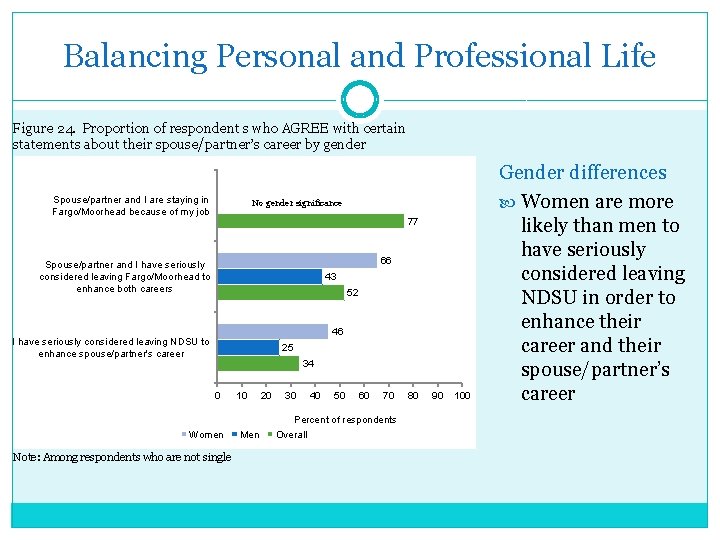Balancing Personal and Professional Life Figure 24. Proportion of respondent s who AGREE with