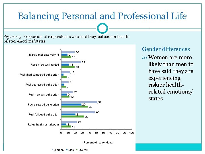 Balancing Personal and Professional Life Figure 25. Proportion of respondent s who said they