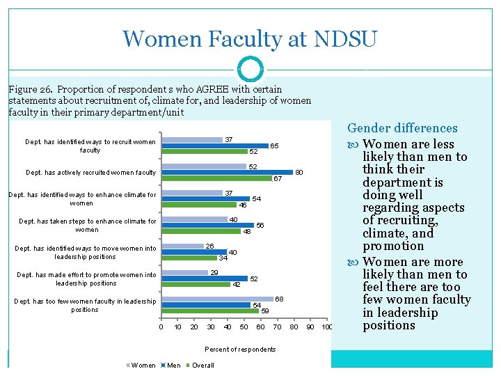 Women Faculty at NDSU Figure 26. Proportion of respondent s who AGREE with certain