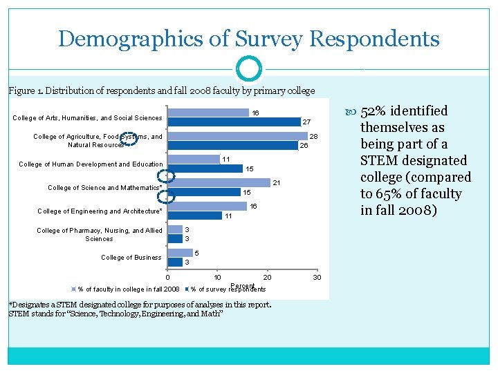 Demographics of Survey Respondents Figure 1. Distribution of respondents and fall 2008 faculty by