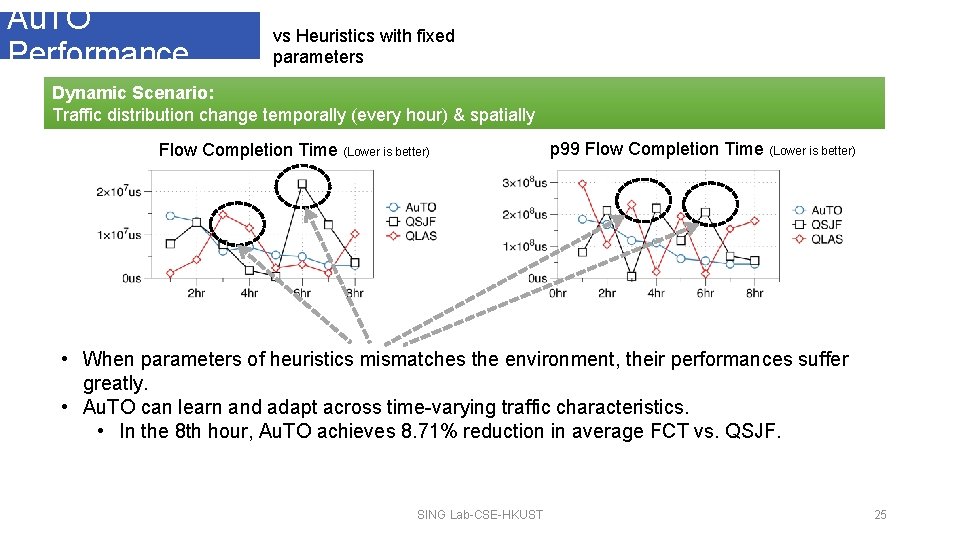 Au. TO Performance vs Heuristics with fixed parameters Dynamic Scenario: Traffic distribution change temporally