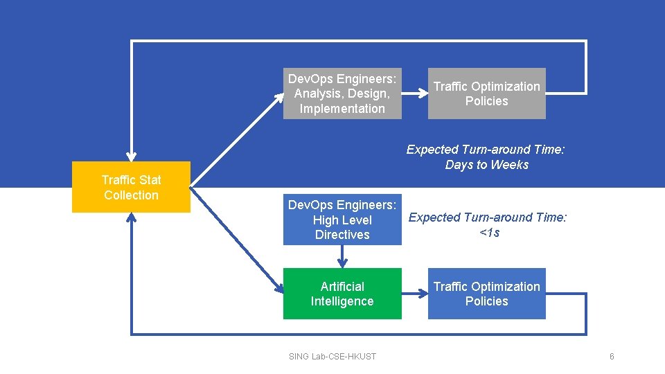 Dev. Ops Engineers: Analysis, Design, Implementation PIAS: An Example Traffic Optimization Policies Expected Turn-around