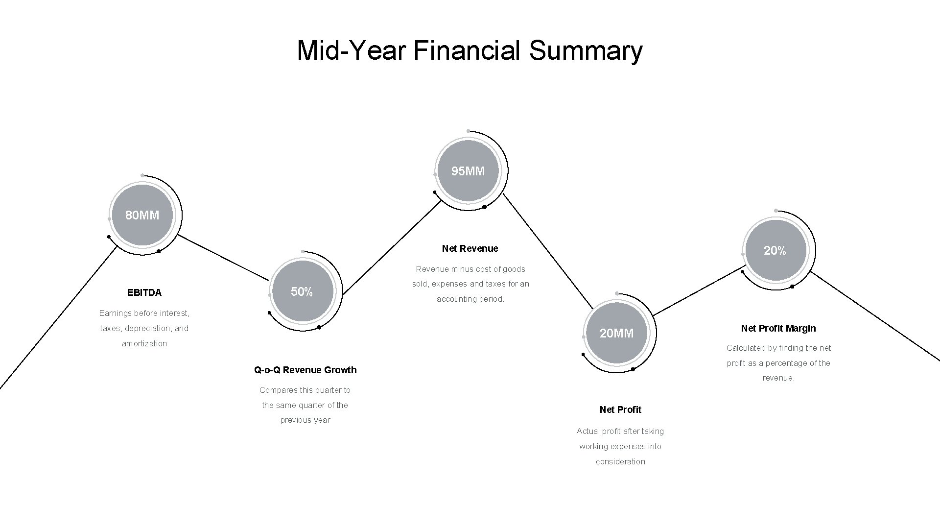 Mid-Year Financial Summary 95 MM 80 MM Net Revenue 20% Revenue minus cost of