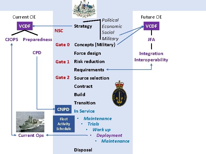 Current OE Political VCDF Strategy Economic NSC Social Military CJOPS Preparedness Gate 0 Concepts