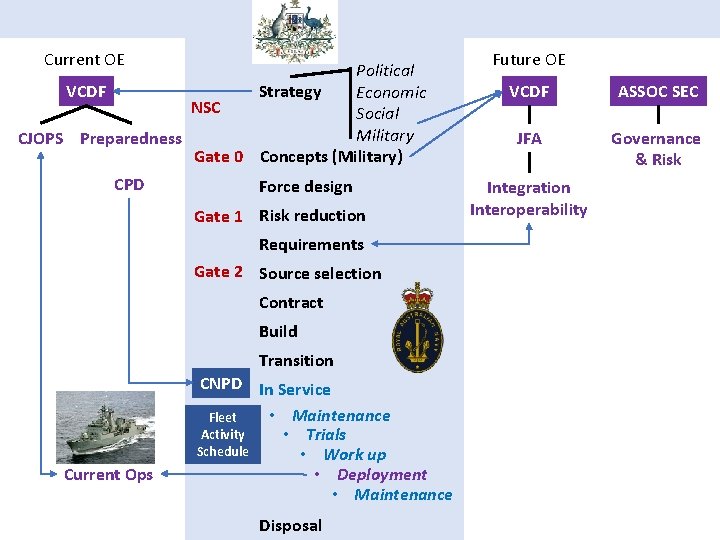 Current OE Political VCDF Strategy Economic NSC Social Military CJOPS Preparedness Gate 0 Concepts