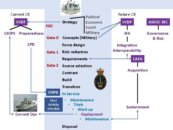 Current OE Political VCDF Strategy Economic NSC Social Military CJOPS Preparedness Gate 0 Concepts