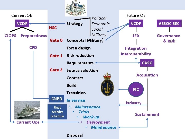 Current OE Political VCDF Strategy Economic NSC Social Military CJOPS Preparedness Gate 0 Concepts