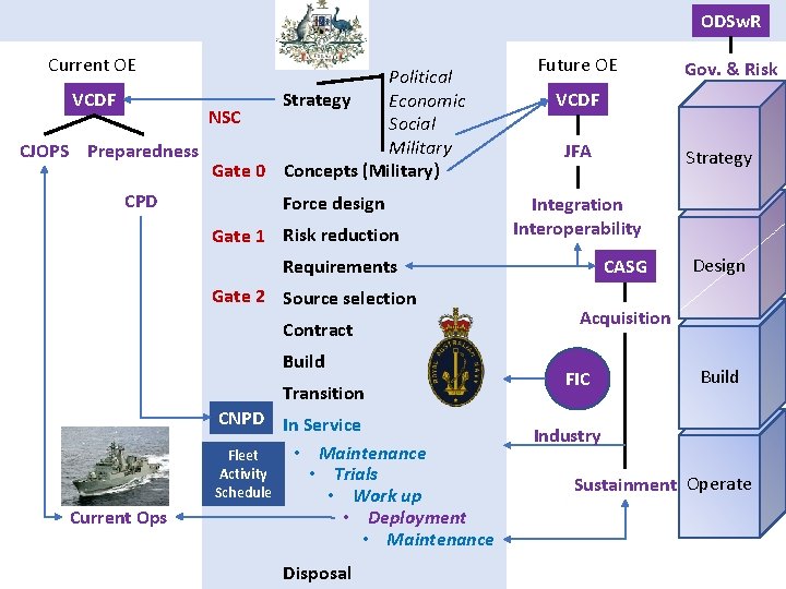 ODSw. R Current OE Political VCDF Strategy Economic NSC Social Military CJOPS Preparedness Gate