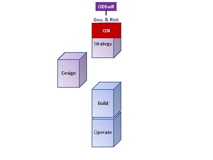 ODSw. R Gov. & Risk OSI Strategy Design Build Operate ¥ 