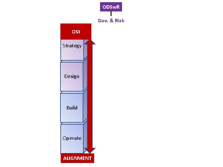 ODSw. R Gov. & Risk OSI Strategy Design Build Operate ¥ ALIGNMENT 