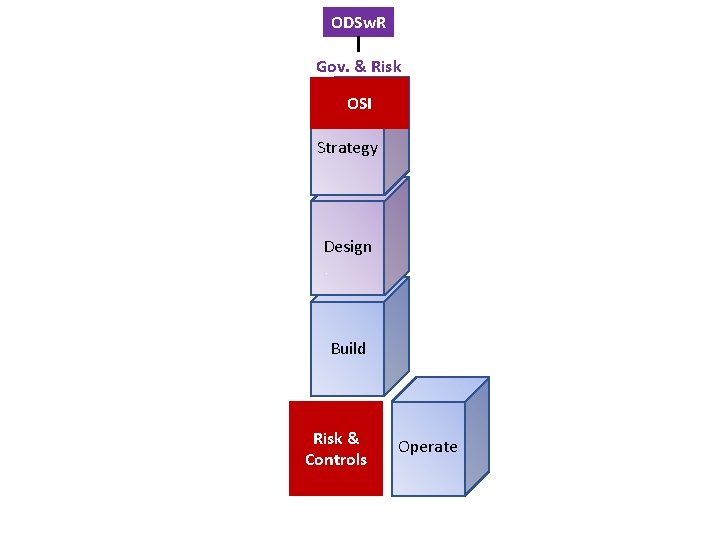 ODSw. R Gov. & Risk OSI Strategy Design Build Risk & Controls Operate 
