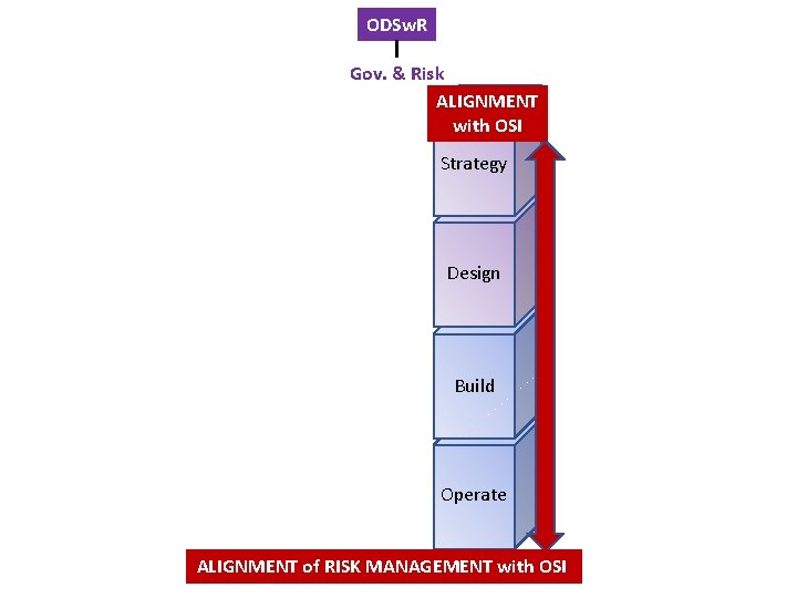 ODSw. R Gov. & Risk ALIGNMENT with OSI Strategy Design Build Operate ALIGNMENT of
