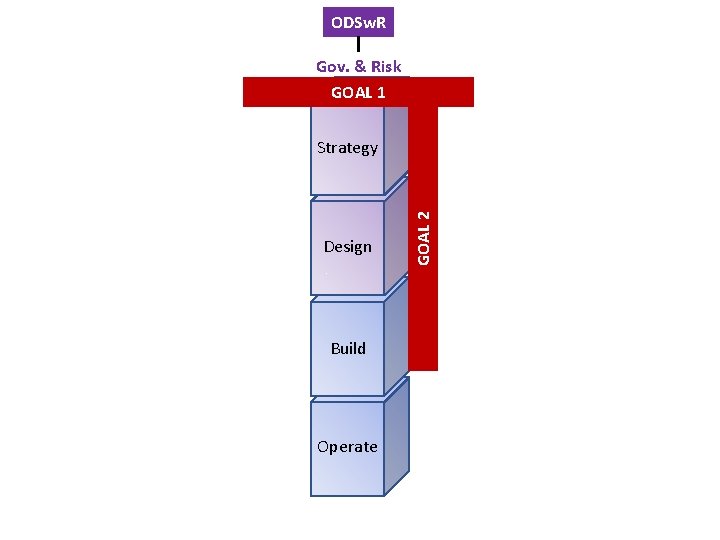 ODSw. R Gov. & Risk GOAL 1 Design Build Operate GOAL 2 Strategy 