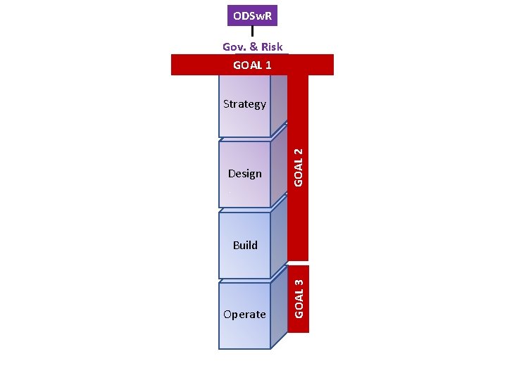 ODSw. R Gov. & Risk GOAL 1 Design GOAL 2 Strategy Operate GOAL 3