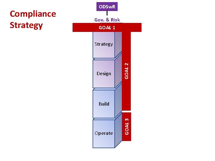 Gov. & Risk GOAL 1 Design GOAL 2 Strategy Build Operate GOAL 3 Compliance